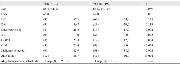 1. táblázat A két betegcsoport jellemzői, társbetegségeik és az akut műtétek aránya százalékban (zárójelben a betegek száma)