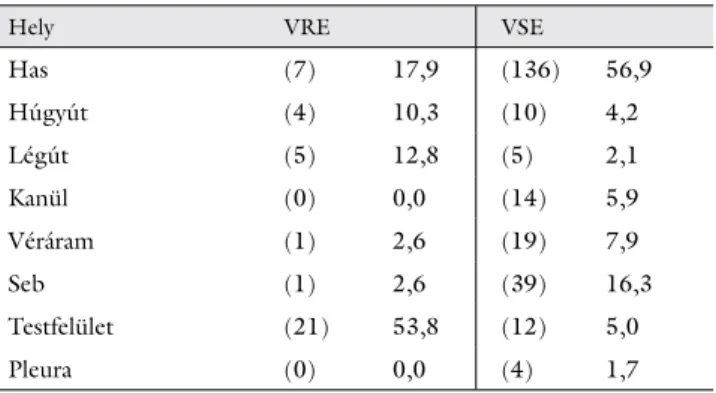 2. ábra A VRE- és a VSE-betegcsoport SOFA-pontszám szerinti meg- meg-oszlása