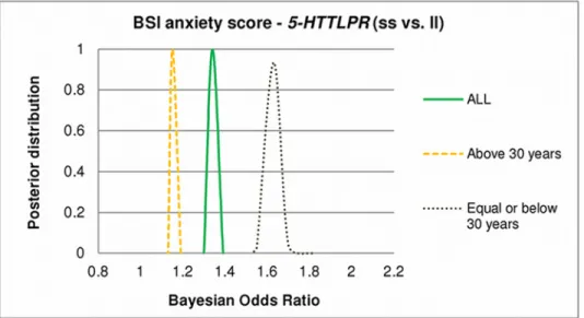 Fig 2. Effect of age on posterior distribution of Bayesian Odds Ratios of 5-HTTLPR on BSI-ANX