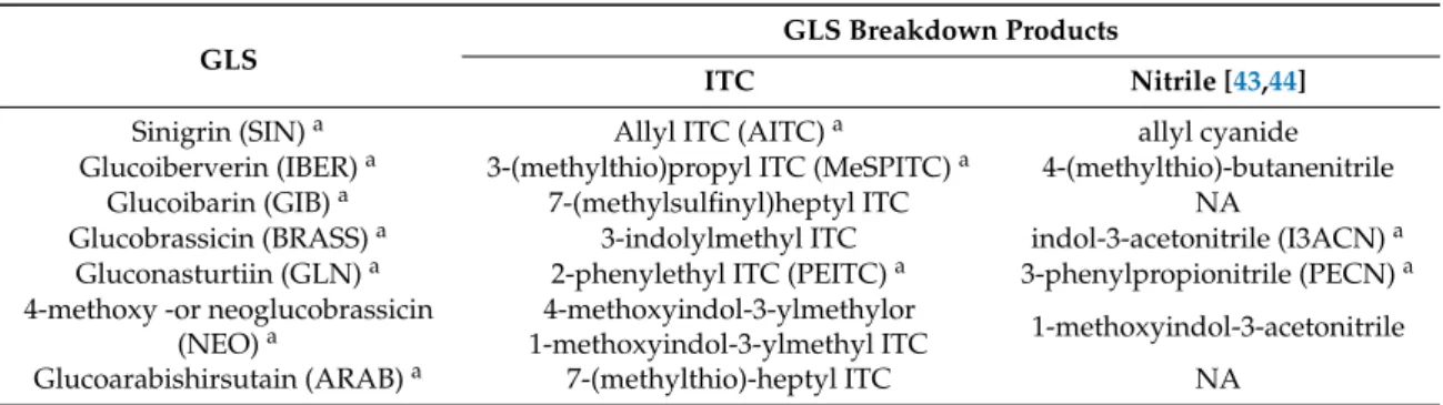 PEITC, the myrosinase breakdown product of (GLN) (Table S2, Figure S4) was found to be the main component of horseradish root culture ITCs