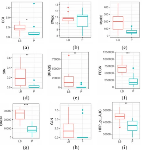 Figure 4. Boxplots showing statistical differences in glucosinolate and breakdown product concentration, enzymatic activity and general parameters between the horseradish hairy root culture lines of petiole (P) and leaf blade (LB) origin (n = 11 and n = 10