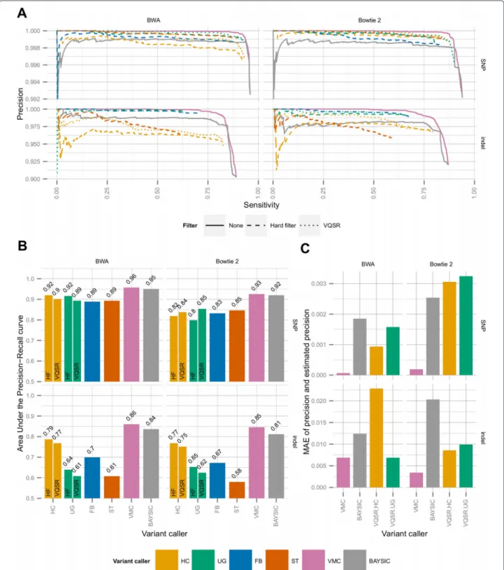 Fig. 4 Results on real sequencing data. Sequence reads originating from a single lane of an Illumina HiSeq 2000 run of NA12878 were aligned by BWA and Bowtie 2 to the human genome and the alignments were filtered to the target region of the whole exome