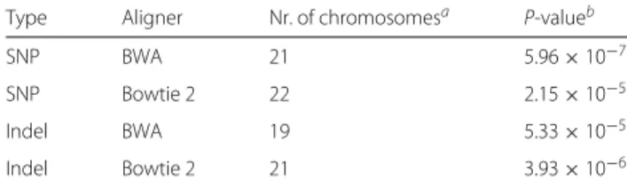 Table 3 Differences between AUPRC of VariantMetaCaller and BAYSIC in case of each human chromosome
