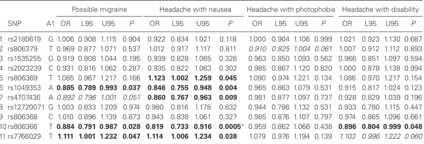 Table 2: Statistical results of interaction effect between RLE and CNR1 gene haplotype tag SNPs in the total study population Possible migraine Headache with nausea Headache with photophobia Headache with disability