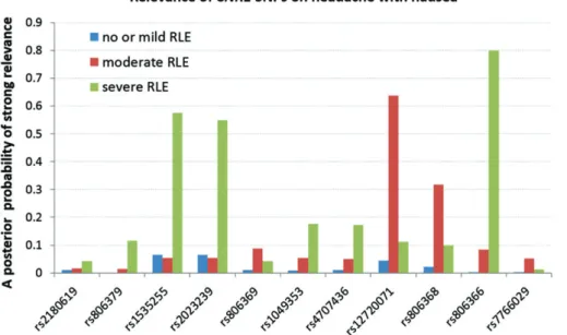 Figure 5: Relevance of CNR1 SNPs on headache with nausea.