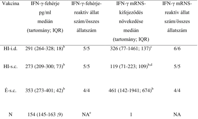 2. táblázat.  1995-PFU-dózisú  hővel  inaktivált  vakcinával  i.d.-  vagy  s.c.-módon  oltott,  illetve élő vakcinával s.c.-módon oltott tengerimalacok stimulált lépsejtjeiben mért  IFN-γ-mRNS és -fehérje termelődés közötti korreláció