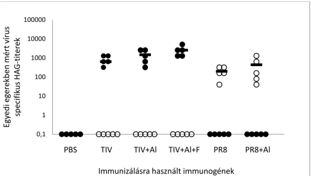 11. ábra HAG-ellenanyag szempontjából nincs keresztreakció az A/PR/8/34 (H1N1) és  az A/California/7/2009 (H1N1)-szerű reasszortáns influenzavírus törzsek között