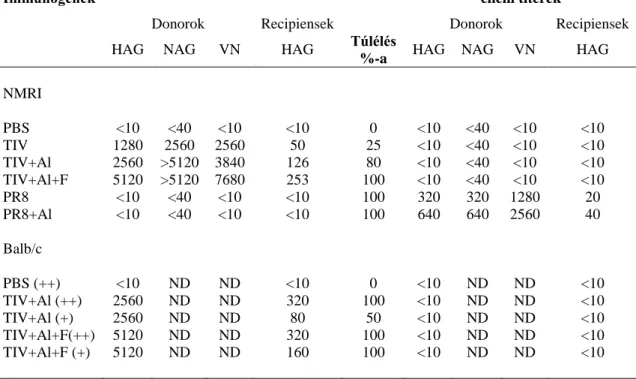 4. táblázat Ellenanyag szintek a passzív immunizációhoz használt donor savókban és a  recipiens  egerekben;  a  recipiens  egerek  védettsége  (túlélés  %-a)  a  challenge  fertőzés  után