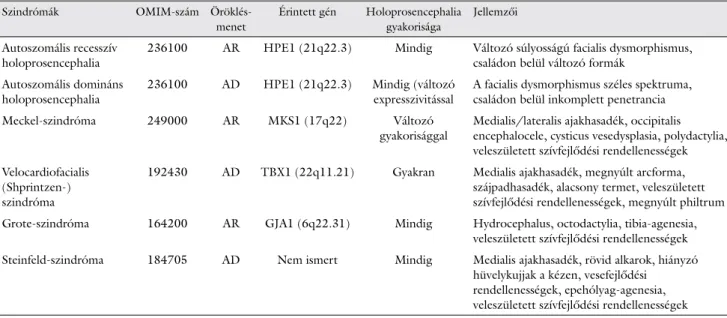 1. táblázat Holoprosencephaliával járó monogénes öröklésmenetű szindrómák