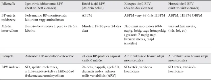 1. táblázat A BPV típusai, mérési módszerei és a használatos indexek Jellemzők Igen rövid időtartamú BPV 