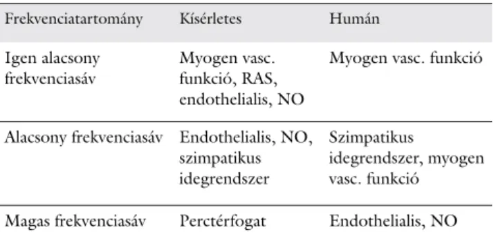 2. táblázat A neurohumorális tényezők hatása a BPV-re a különböző frek- frek-venciatartományokban