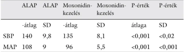 6. táblázat A moxonidin hatása az ABPM-vizsgálattal mért 24 órás sziszto- sziszto-lés átlag és MAP SD-értékére