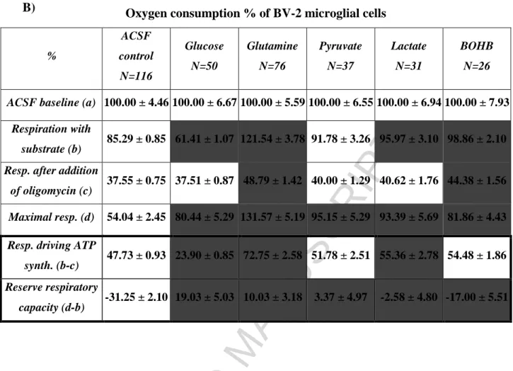 Table  1.  Respiratory  variables  obtained  with primary  -  (A)  and  BV-2  (B)  microglial cells  using  different  substrates