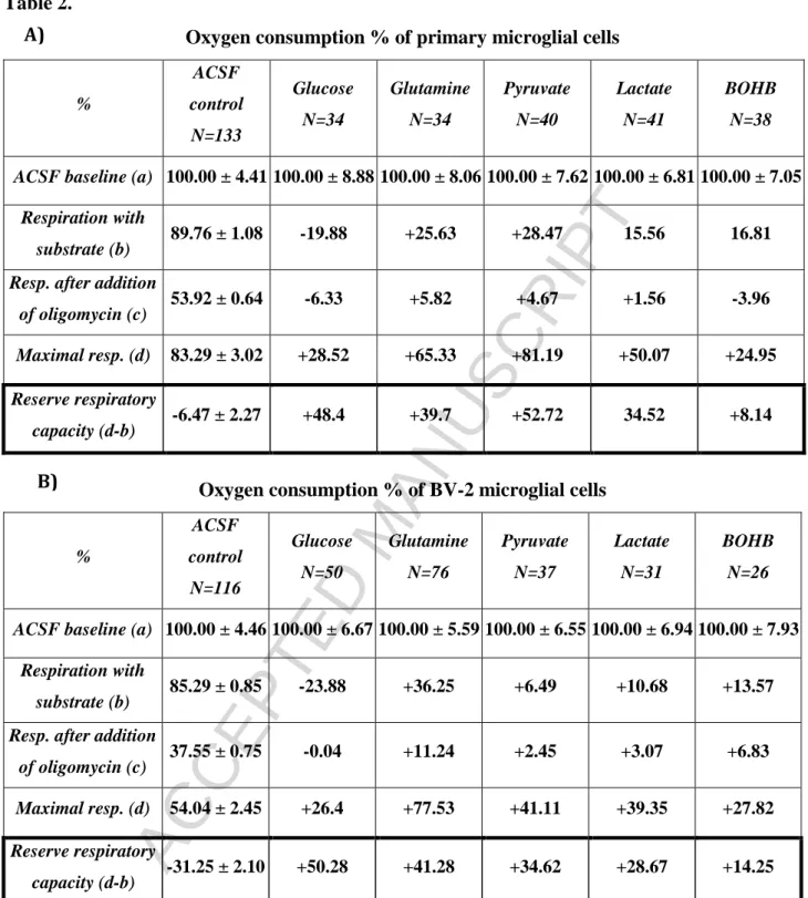 Table 2. was created from data of Table 1A and 1B. In every row corresponding ACSF control values  were subtracted from ACSF plus substrate rates