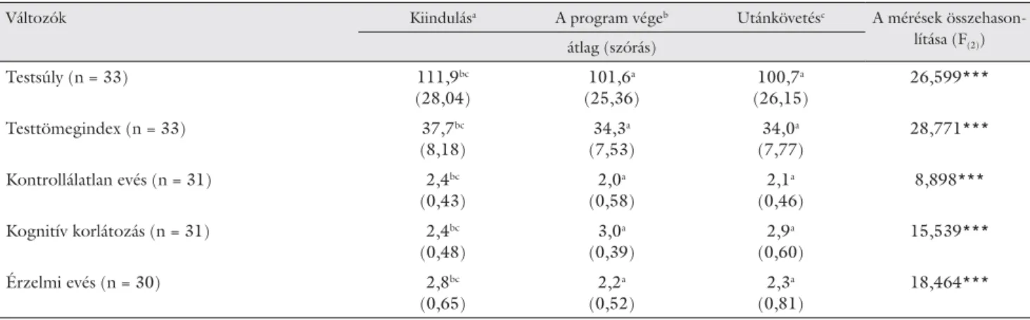 1. táblázat A tápláltsági állapot és az evési magatartások alakulása az utánkövetésben is részt vevők almintáján 