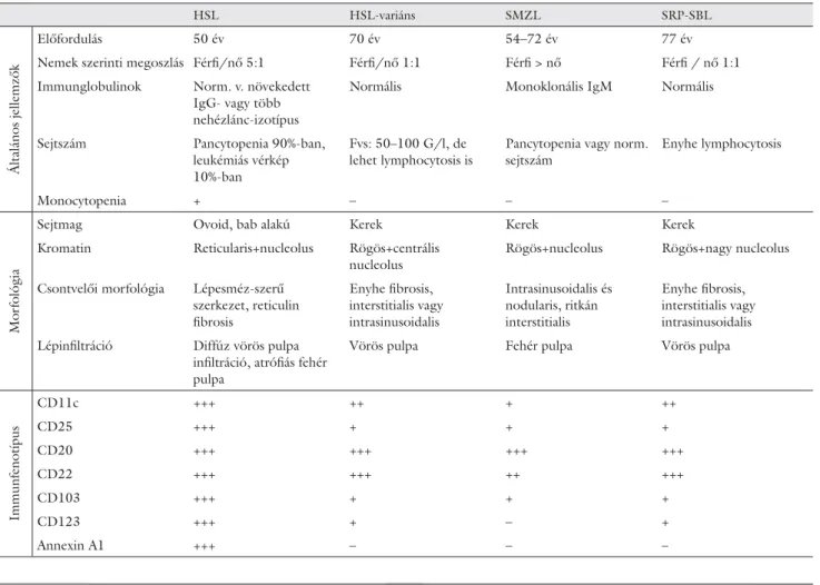 1. táblázat Splenicus lymphomák differenciáldiagnosztikája