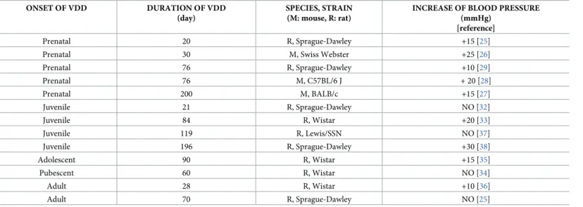 Table 2. Alterations of blood pressure in rodent models of VDD induced by VitD deficient feeding.