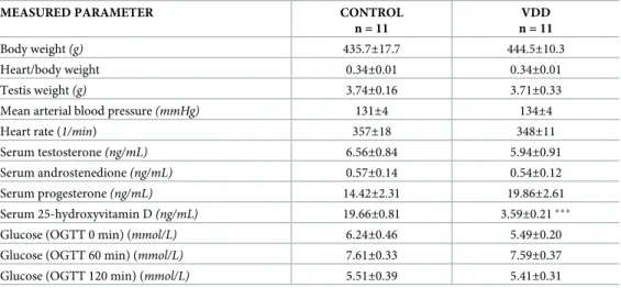 Table 1. Physiological parameters and serum levels of hormones, 25-hydroxyvitamin D and glucose in the two experimental groups.