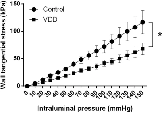 Fig 2. The tangential wall stress of the cerebral arteries in relaxed condition. VDD caused a decrease in the tangential stress of the vessel wall throughout the entire pressure range under passive conditions (  p&lt;0.05, n = 10–11).