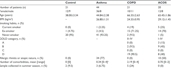 Table 1 Clinical characteristics and sample collection data of the four study groups