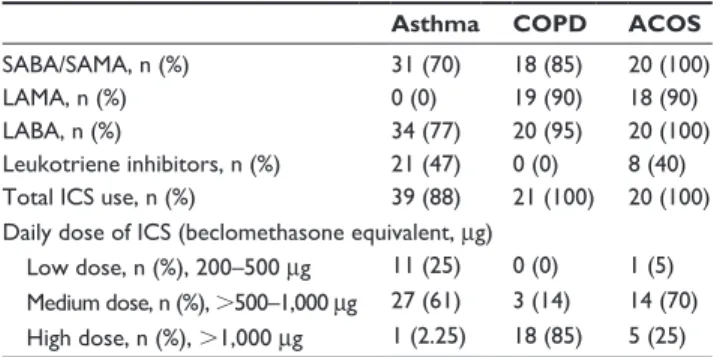Table 2 Medications and dose of ICS for patients with asthma,  COPD, and ACOS