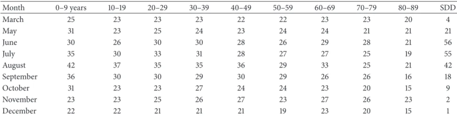 Table 5: Serum 25(OH)D 3 concentration (ng/mL) versus age range and month measured for patients at Semmelweis University, Budapest, between April 2009 and March 2010 [9].