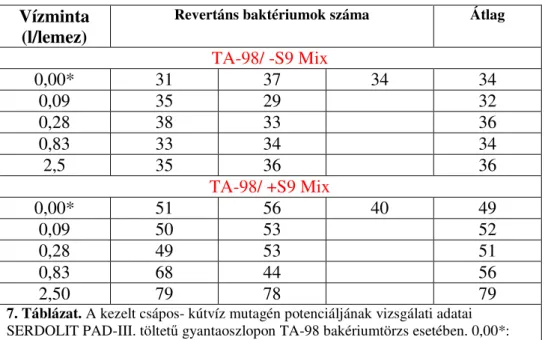 7. Táblázat. A kezelt csápos- kútvíz mutagén potenciáljának vizsgálati adatai  SERDOLIT PAD-III