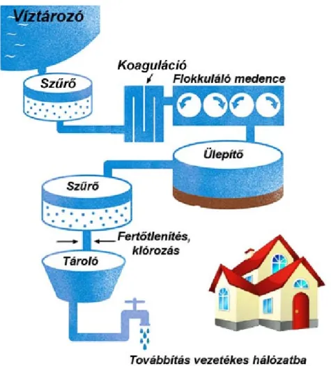 1. ábra. Víztisztítás során alkalmazott alapfolyamatok sematikus bemutatása 