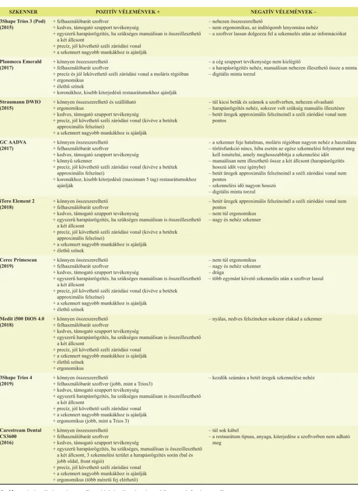 időket (16-17. ábra). A szubjektív véleményekben a feltett  kérdésekre nagyrészt az in vivo szkennelések  tapasztala-tai alapján lehet megadni a válaszokat (18