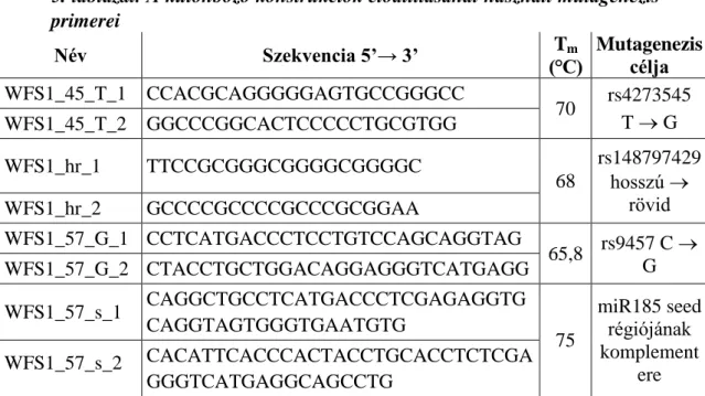 5. táblázat. A különböző konstrukciók előállításánál használt mutagenezis  primerei  Név  Szekvencia 5’→ 3’  T m (°C)  Mutagenezis célja  WFS1_45_T_1  CCACGCAGGGGGAGTGCCGGGCC  70  rs4273545  T  G  WFS1_45_T_2  GGCCCGGCACTCCCCCTGCGTGG  WFS1_hr_1  TTCCGCGGG