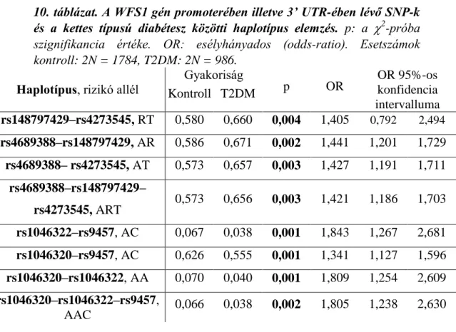 10. táblázat. A WFS1 gén promoterében illetve 3’ UTR-ében lévő SNP-k  és  a  kettes  típusú  diabétesz  közötti  haplotípus  elemzés