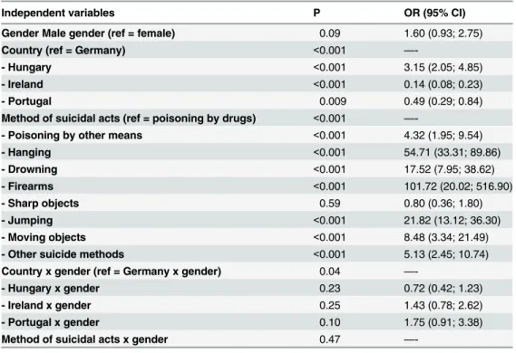 Table 3. Predictors of lethality following the results of a multivariate binomial logistic regression anal- anal-ysis for all four countries.