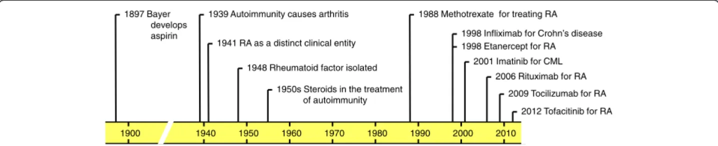 Figure 1 Timeline of rheumatoid arthritis research and therapy. RA, rheumatoid arthritis; CML, chronic myelogenous leukemia.