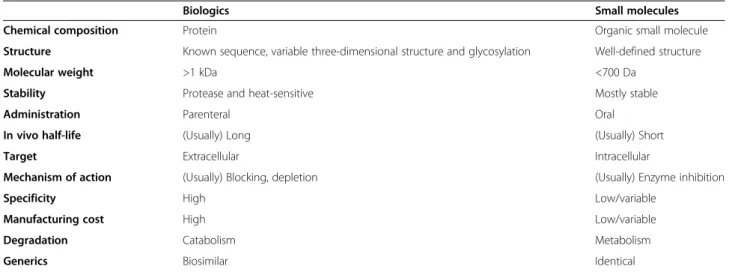 Table 1 Key characteristics of biologics versus small molecules