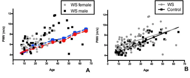 Figure S3:  Individuals with WS have stiffer blood vessels than normal population  controls.   In panel A, raw PWV from the 77 participants with quality PWV studies are  plotted against the age of the patient.  Male WS participants are denoted as black squ