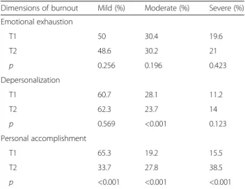 Table 5 Burnout of female physicians in T1 (2003) and in (2013) T2 (%)