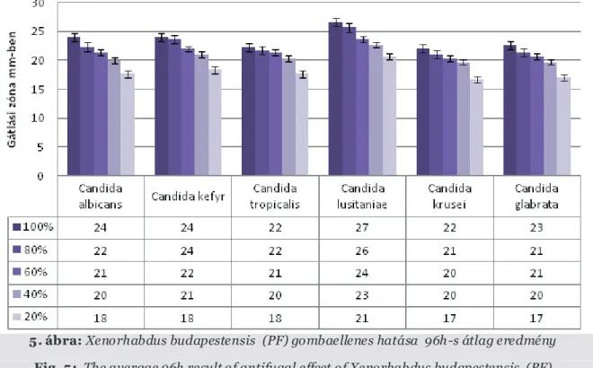 5. ábra: Xenorhabdus budapestensis  (PF) gombaellenes hatása  96h-s átlag eredmény  Fig