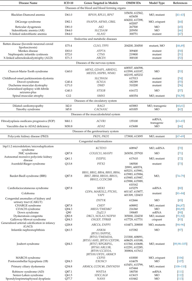 Table 1. A representative list of existing zebrafish pediatric disease models.