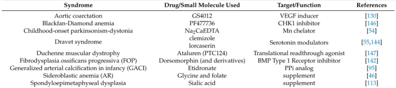 Table 2. Some examples for the use/test of drugs with human relevance in zebrafish disease models.