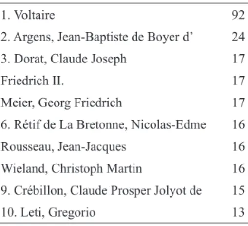 Tabelle 3: Meistverbotene Autoren 1754–1780 (Quelle: Verpönt, Verdrängt – Vergessen?)