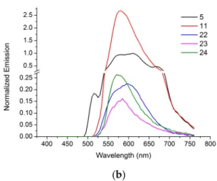 Figure 3. The normalized absorbance (a) and emission (b) spectra of the dyes (5, 11) and the conjugates (22–24).