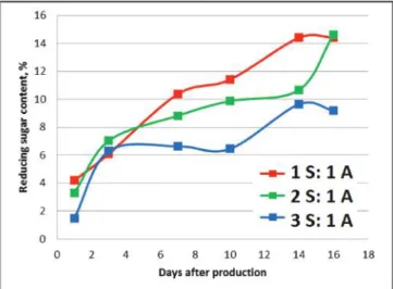Figure 2. Changing of the reducing sugar content during storage of different marzipan samples (ratios of S- sugar, A-almond)