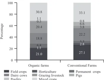 Figure 2: Structure of organic and conventional farms by economic  size class, 2014.