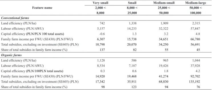 Table 3: Efficiency of organic and conventional farms by economic size class (EUR), 2014.