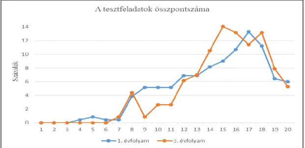 évfolyamos hallgatók pedig átlagosan 15,23 pontot értek el. Az 1. ábra azt mutatja meg, hogy  a hallgatók az egyes évfolyamokon hány pontot értek el az elérhető 20 pontból a tesztfeladatok  megoldása során