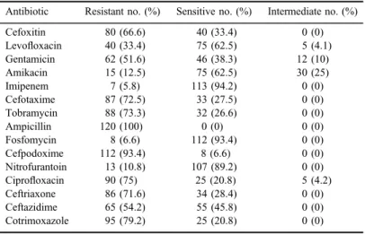 Table IV. Antibiotic susceptibility testing results