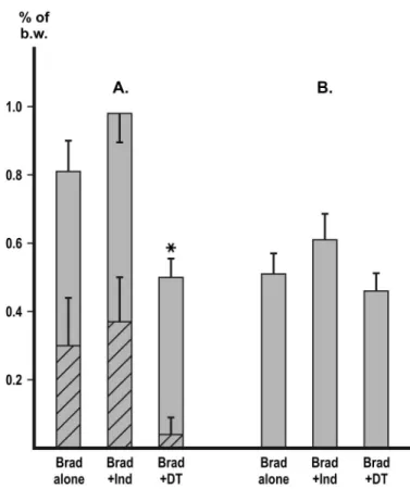 Figure 5. Effect of i.p. bradykinin on the accumulation of peritoneal ﬂ uid in 40-min experiments.