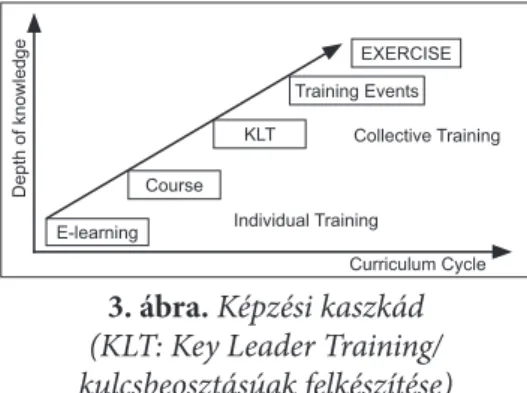 3. ábra. Képzési kaszkád   (KLT: Key Leader Training/ 