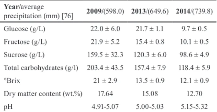 Table 2 The annually changing average composition of extracted raw  juices. Year/average  precipitation (mm) [76] 2009/(598.0) 2013/(649.6) 2014/(739.8) Glucose (g/L) 22.0 ± 6.0 21.7 ± 1.1 9.7 ± 0.5 Fructose (g/L) 21.9 ± 5.2 15.4 ± 0.8 10.1 ± 0.5 Sucrose (