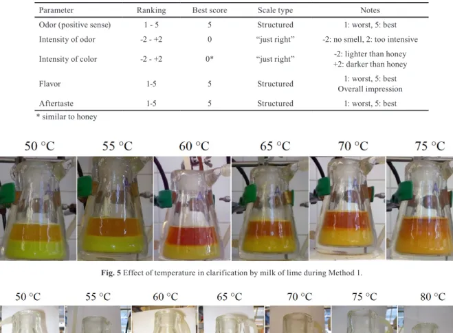 Fig. 5 Effect of temperature in clarification by milk of lime during Method 1.
